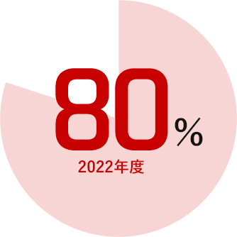 80％2022年度